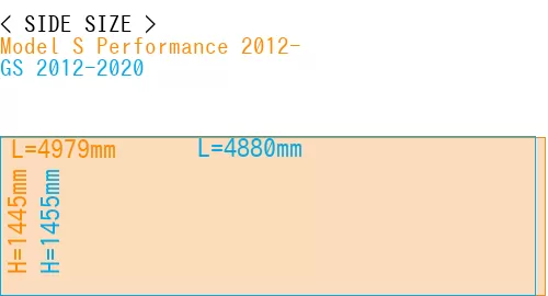 #Model S Performance 2012- + GS 2012-2020